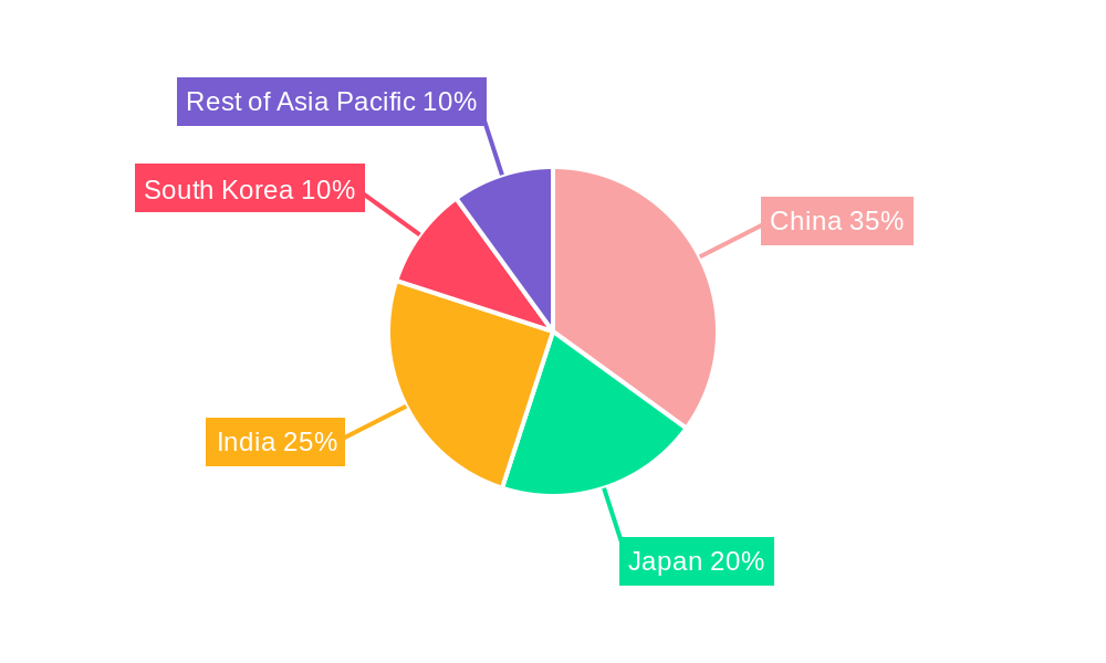Asia-Pacific Gas Turbine MRO Market Regional Share