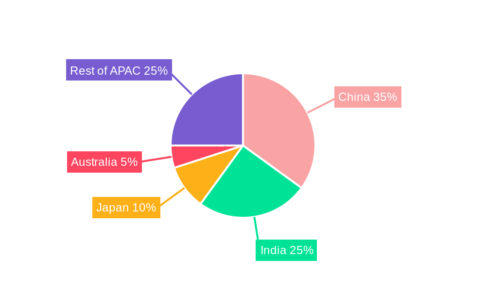 Asia Pacific Green Cement Market Regional Share