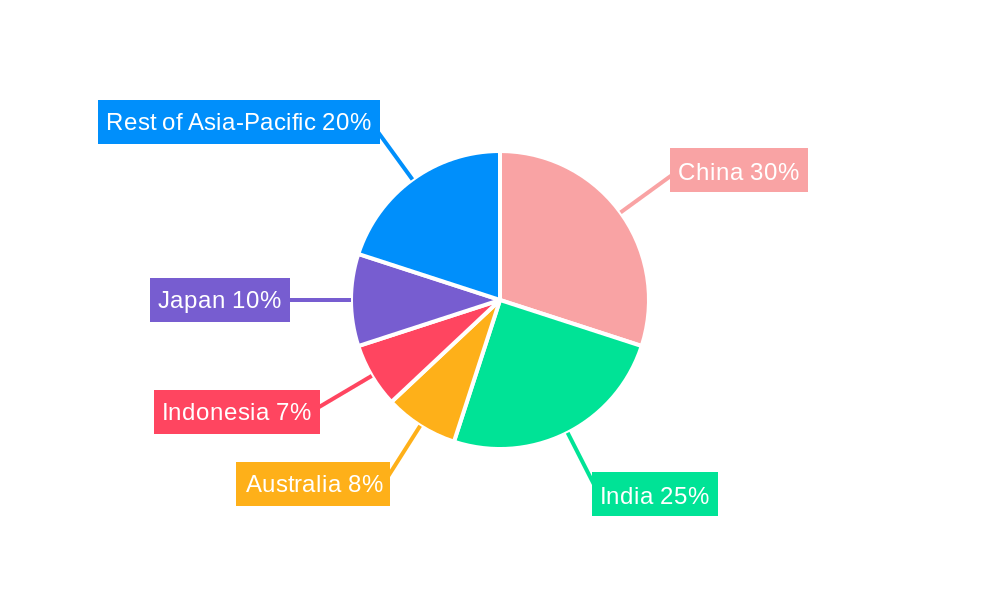 Asia Pacific Herbicide Market Regional Share
