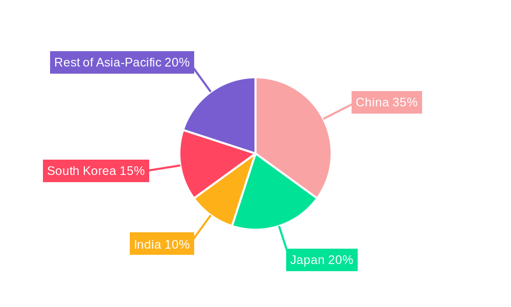 Asia-Pacific LNG Bunkering Market Regional Share