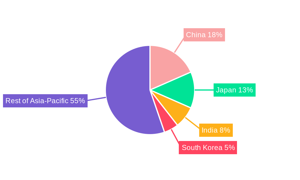 Asia Pacific Liver Cancer Market Regional Share