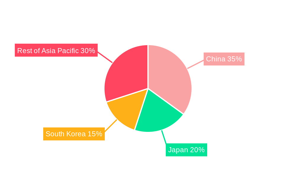 Asia Pacific Logic IC Market Regional Share