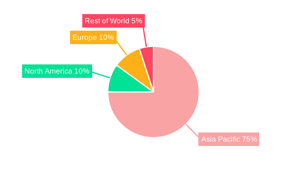 Asia-Pacific MCU Market  Regional Share