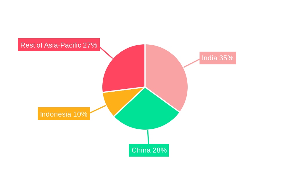 Asia-Pacific Organic Fertilizer Market Regional Share