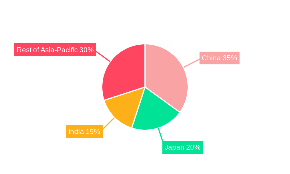 Asia-Pacific Pet Nutraceuticals Market Regional Share