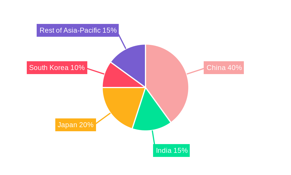 Asia-Pacific Power Transistor Market Regional Share