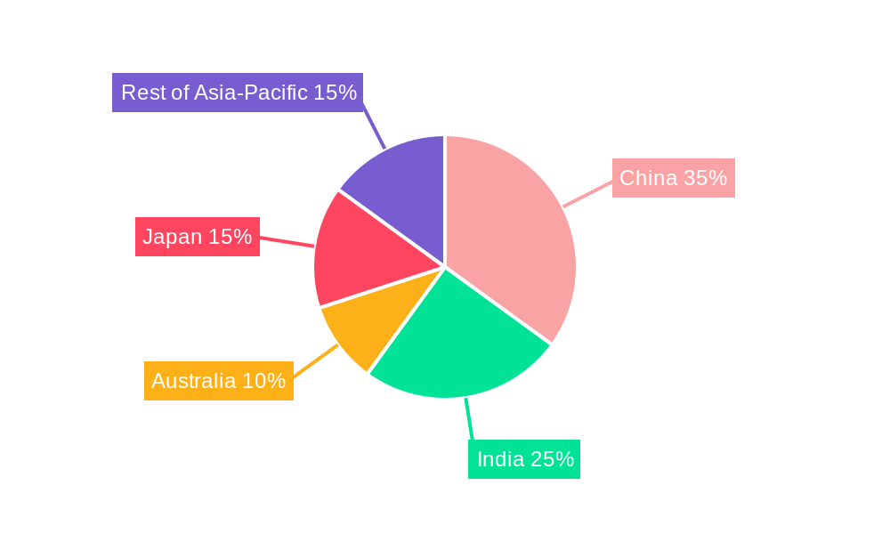 Asia-Pacific School Furniture Market Regional Share