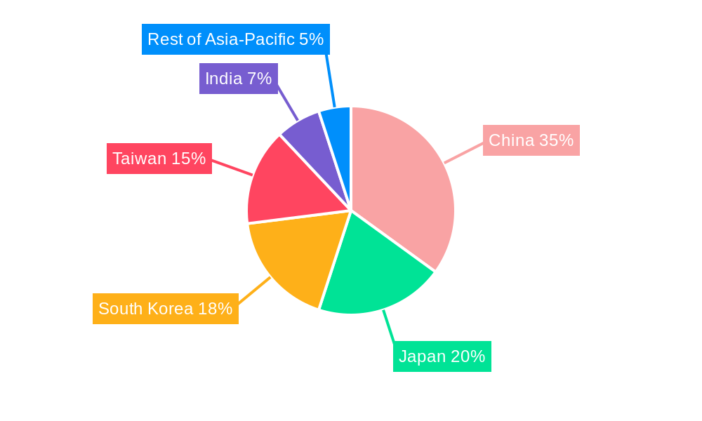 Asia-Pacific Semiconductor Device Market Regional Share