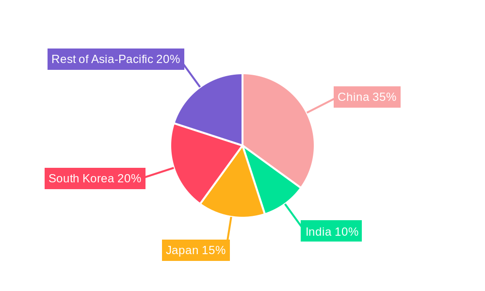 Asia Pacific Semiconductor Memory Market Regional Share