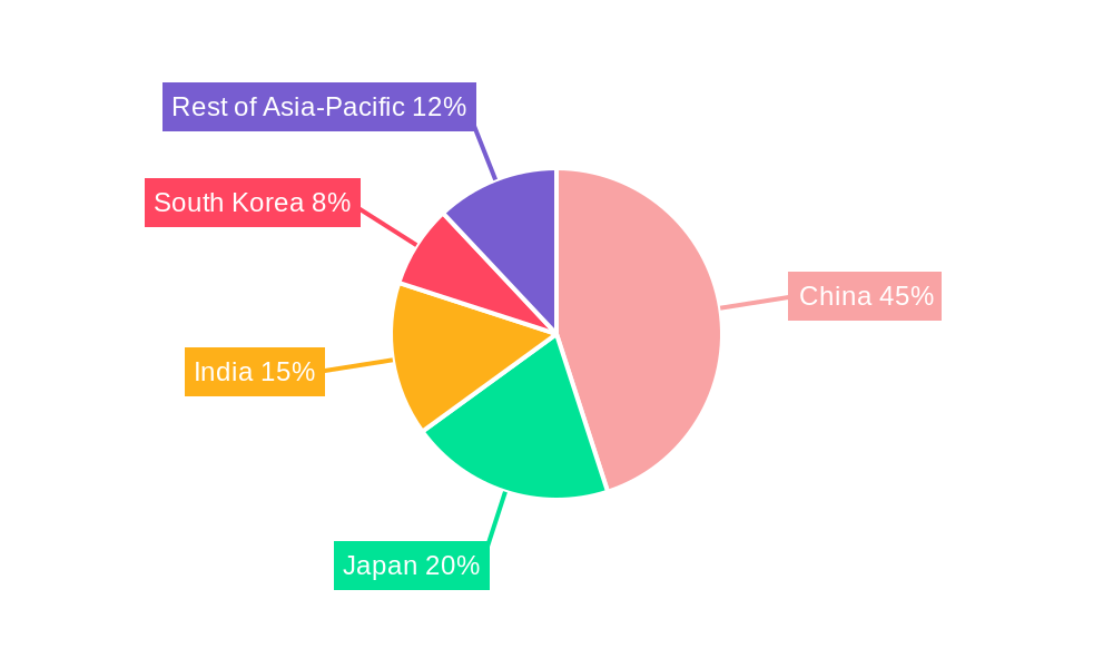 Asia-Pacific Small Satellite Industry Regional Share