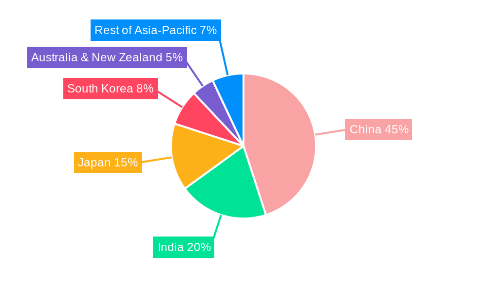 Asia-Pacific Super Absorbent Polymers (SAP) Market Regional Share