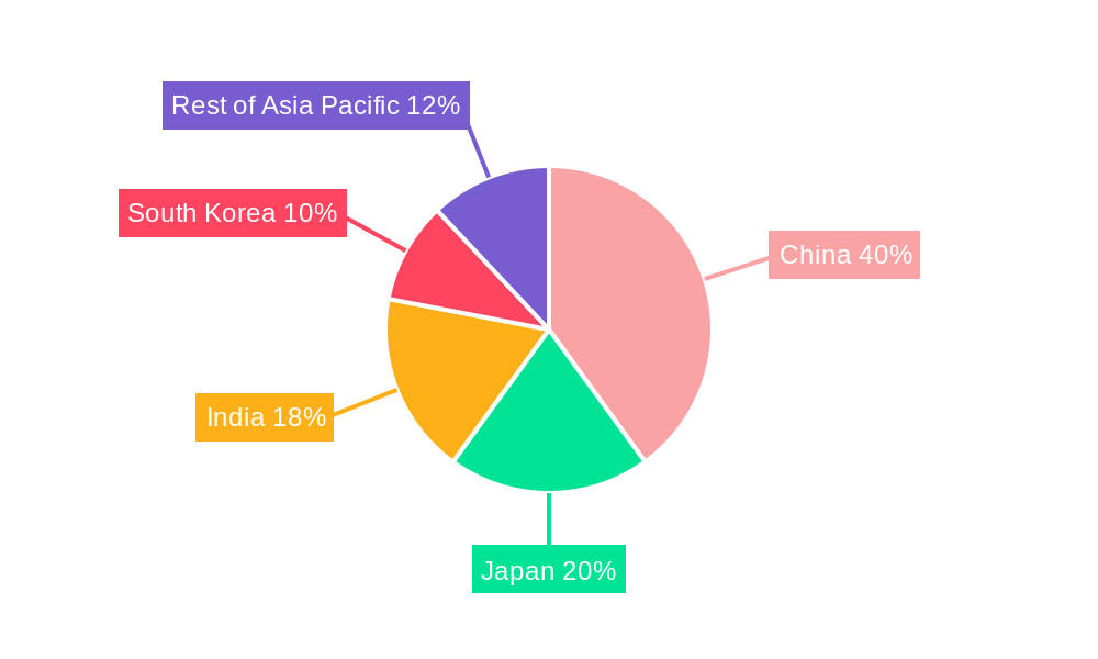 Asia-Pacific Wall Covering Market Regional Share
