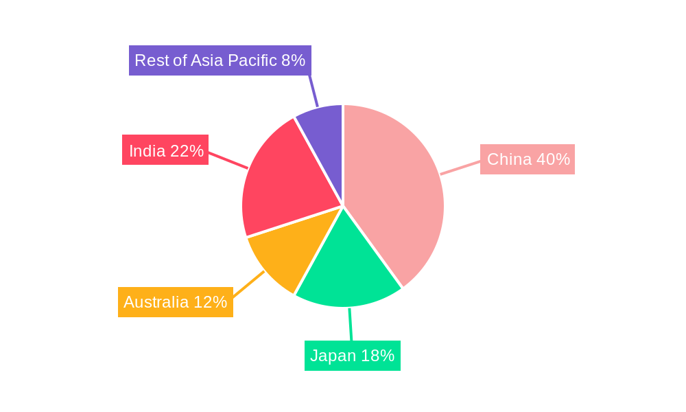 Asia Pacific Wheat Protein Market Regional Share