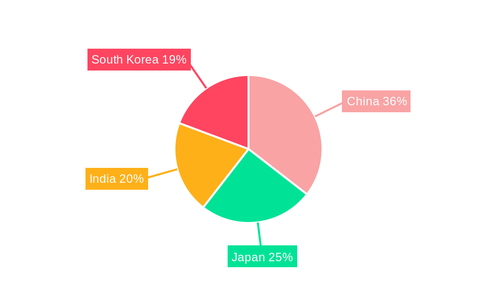 Asia Pacific WiGig Market Regional Share