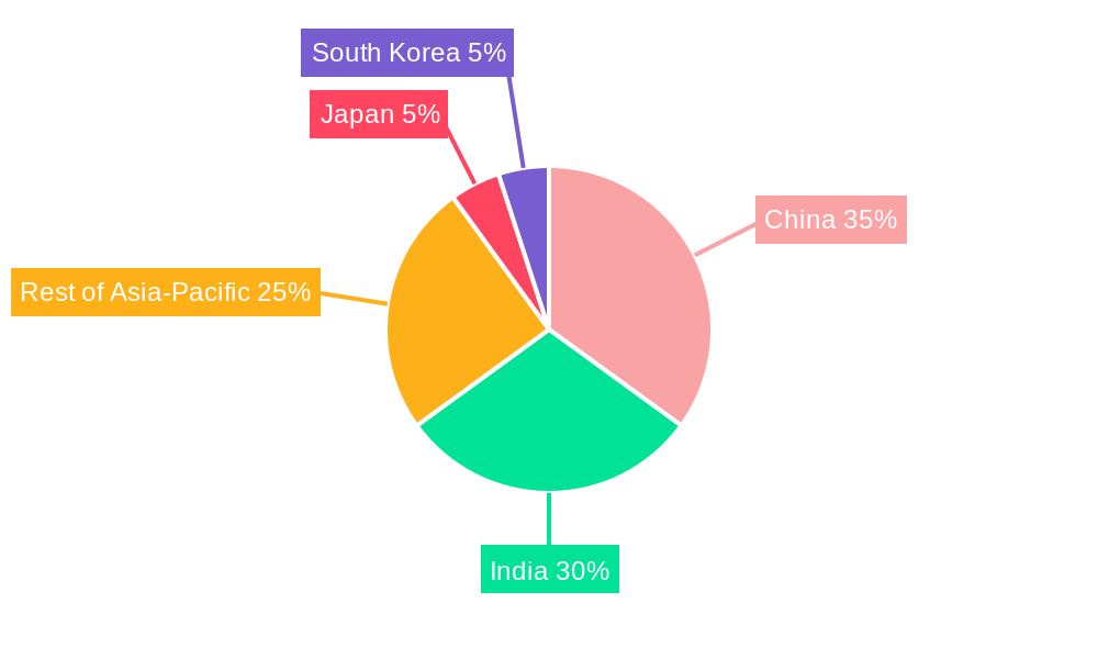 Asian Cotton Industry Regional Share