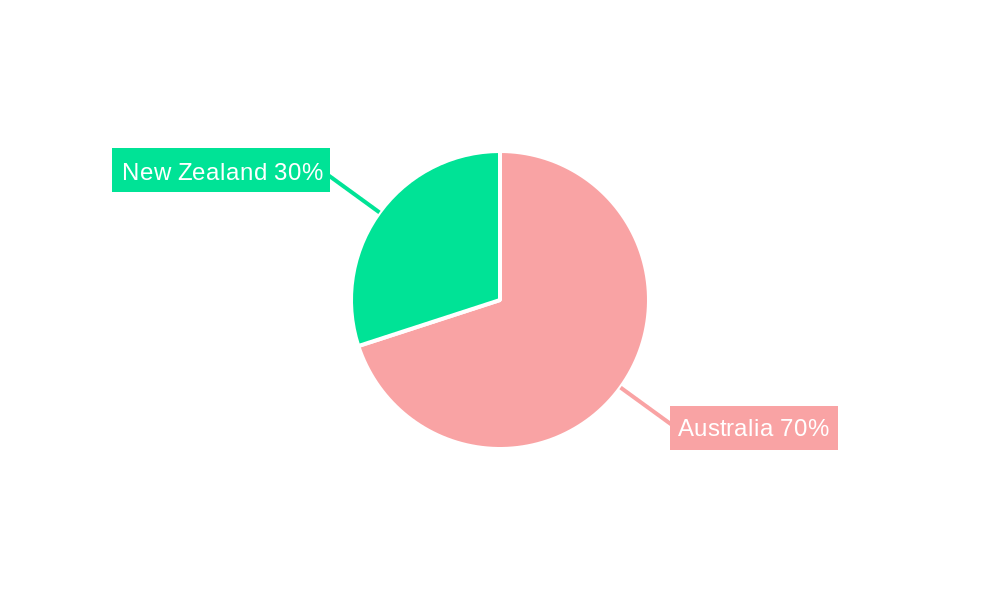 Australia and New Zealand Plastic Packaging Film Market Regional Share