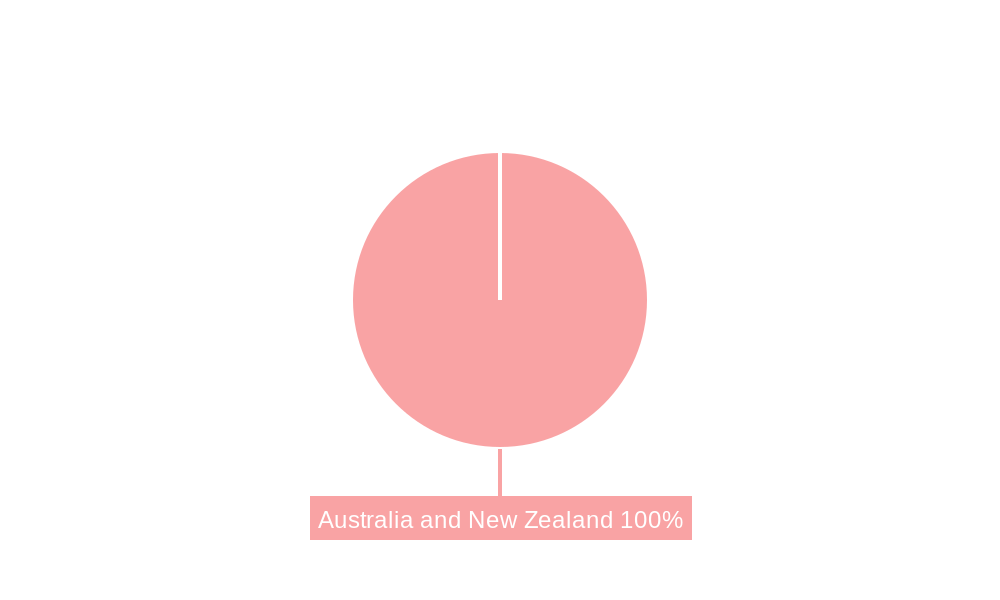 Australia and New Zealand Rigid Plastic Packaging Market Regional Share