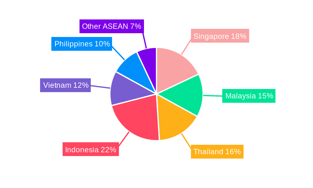 Bancassurance in ASEAN Market Regional Share