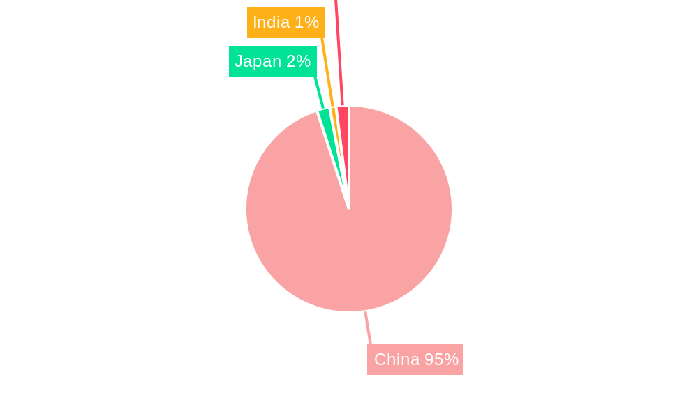 Banking Industry in China Regional Share