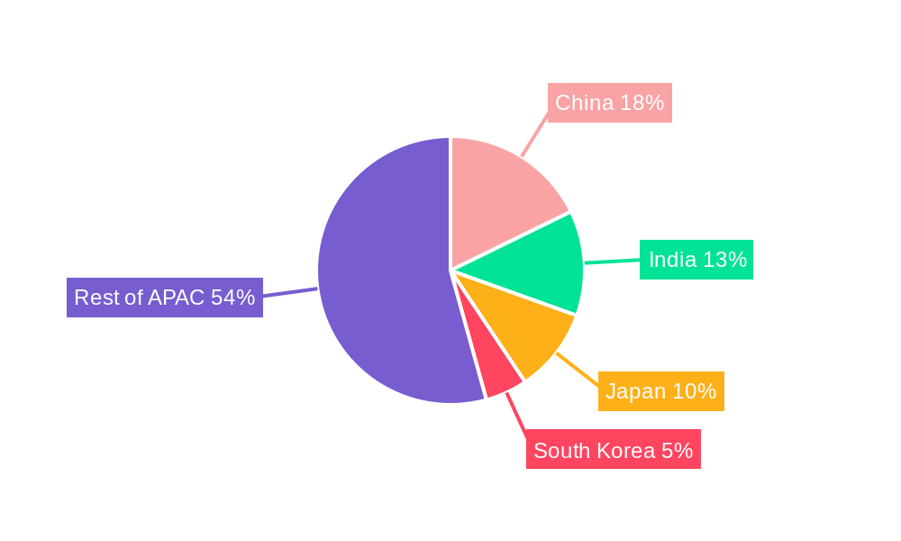 Biguanide Market in APAC Regional Share