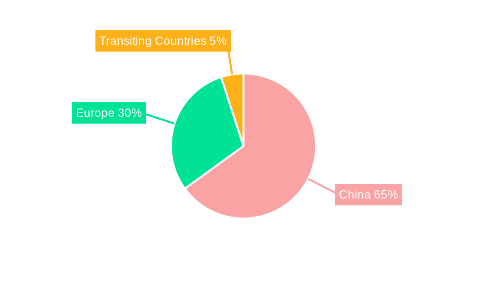 China-Europe Rail Market Regional Share