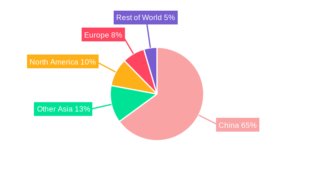 China Food Additive Market Regional Share