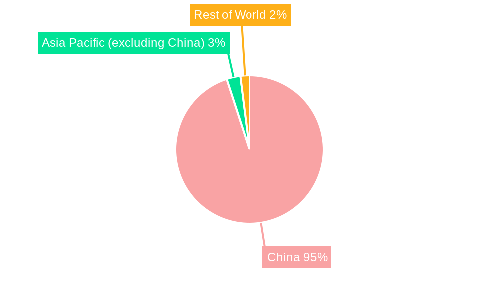 China Online Insurance Market Regional Share