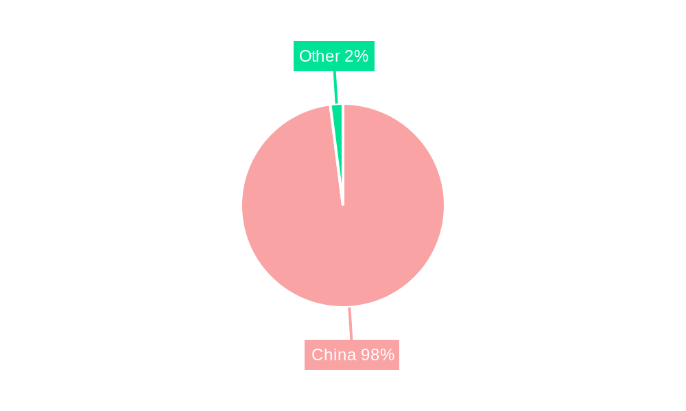 China Postal Service Market Regional Share