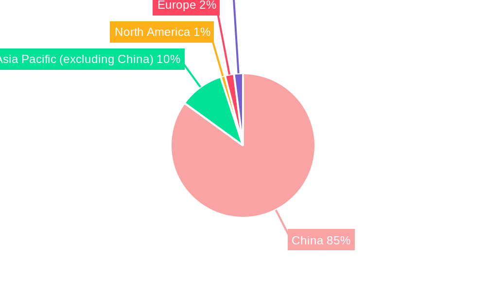 China Supply Chain Financing Market Regional Share