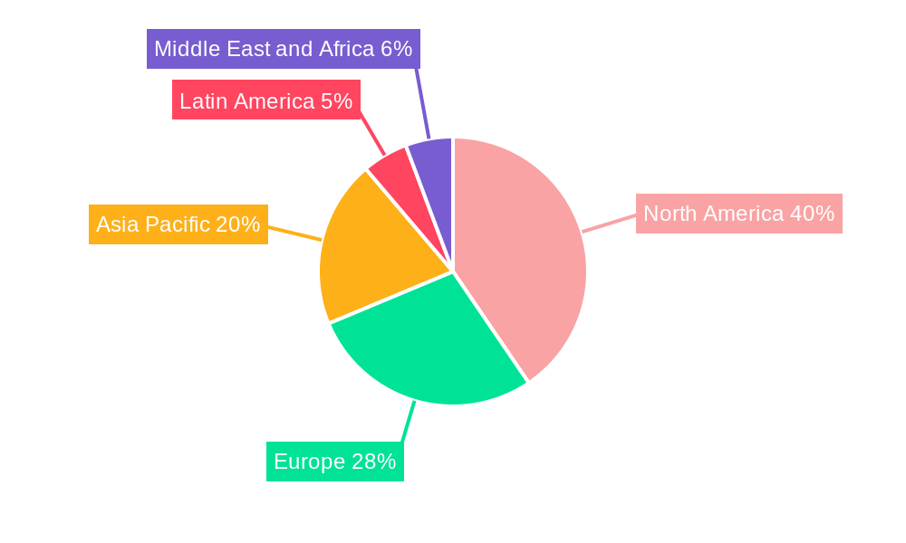 Cloud Storage Gateway Industry Regional Share
