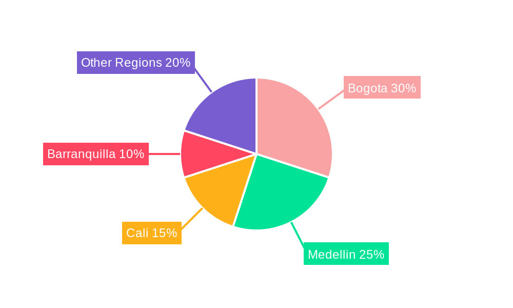 Colombia Metal Fabrication Equipment Market Regional Share