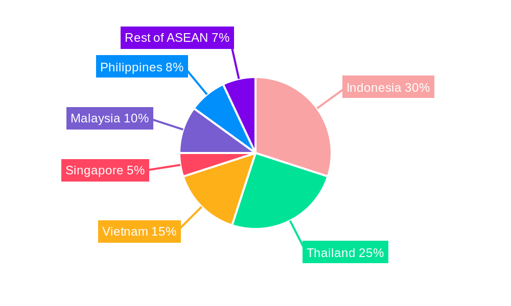 Construction Machinery Industry in ASEAN Regional Share