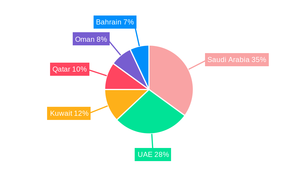 Construction Machinery Market in GCC Regional Share