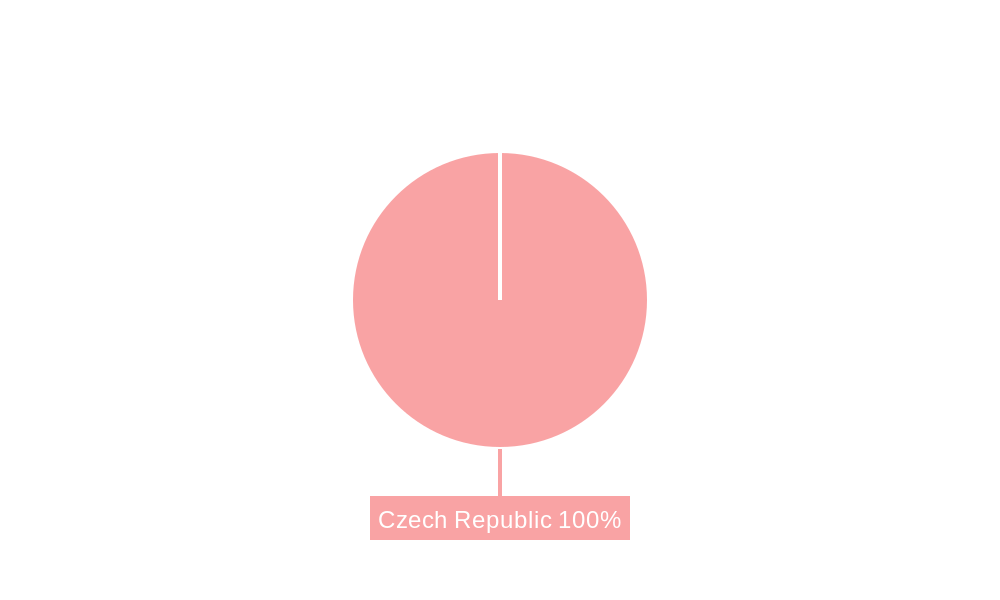 Czech Republic Solar Energy Market Regional Share