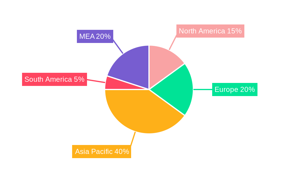 Dates Market Regional Share