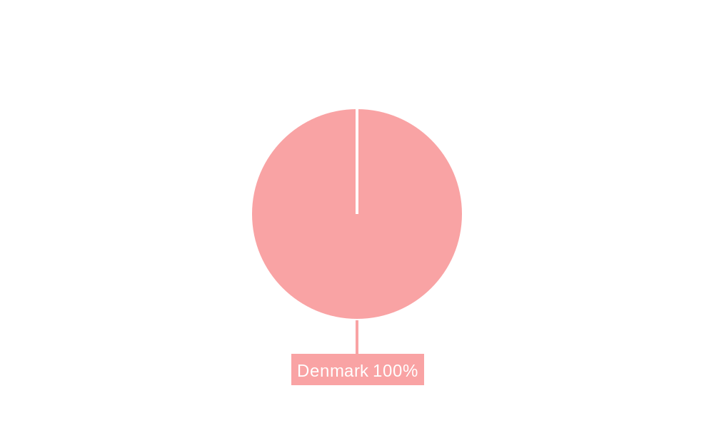 Denmark POS Terminals Market Regional Share