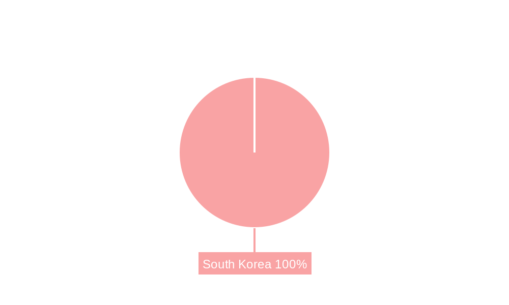 Diabetes Drugs Market in South Korea Regional Share