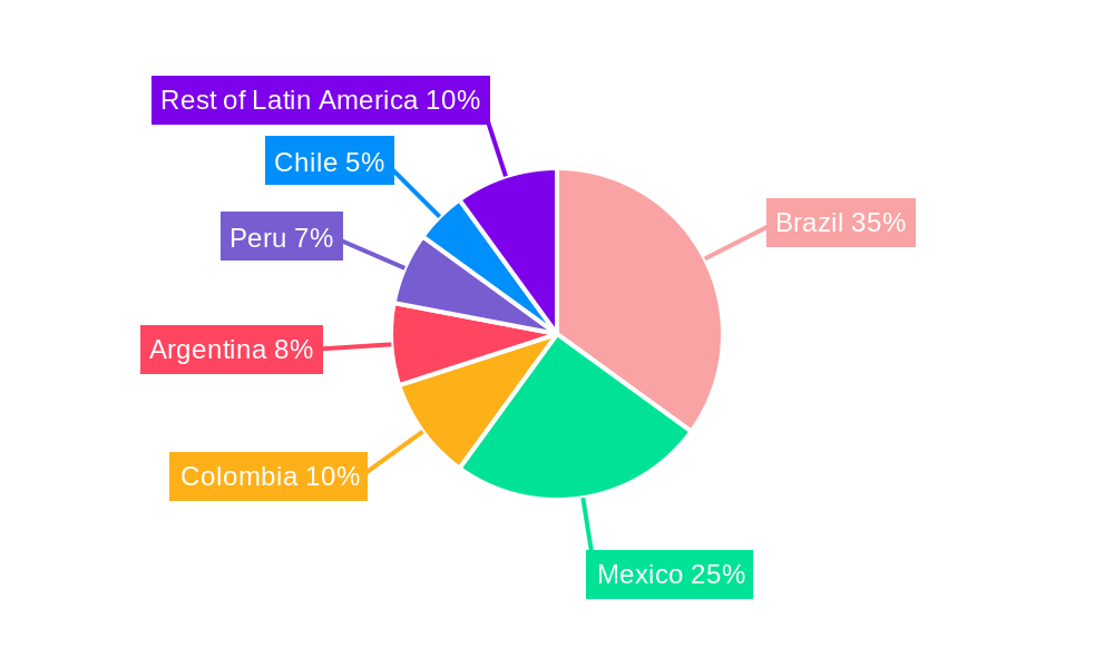 Digital Banking Market in Latin America Regional Share