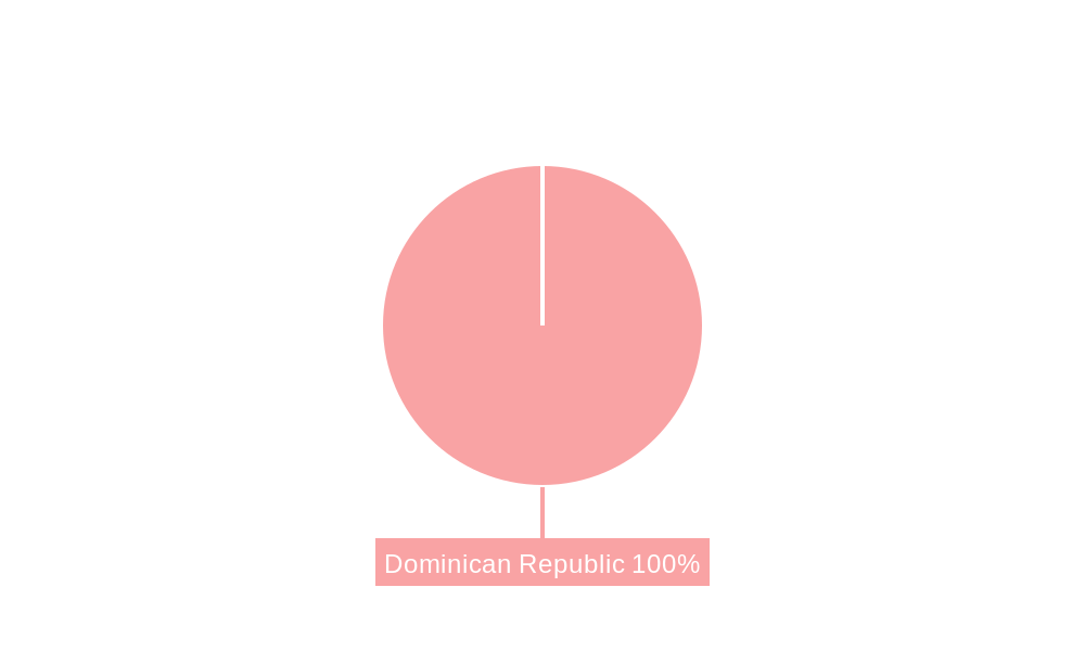 Dominican Republic Construction Market Regional Share