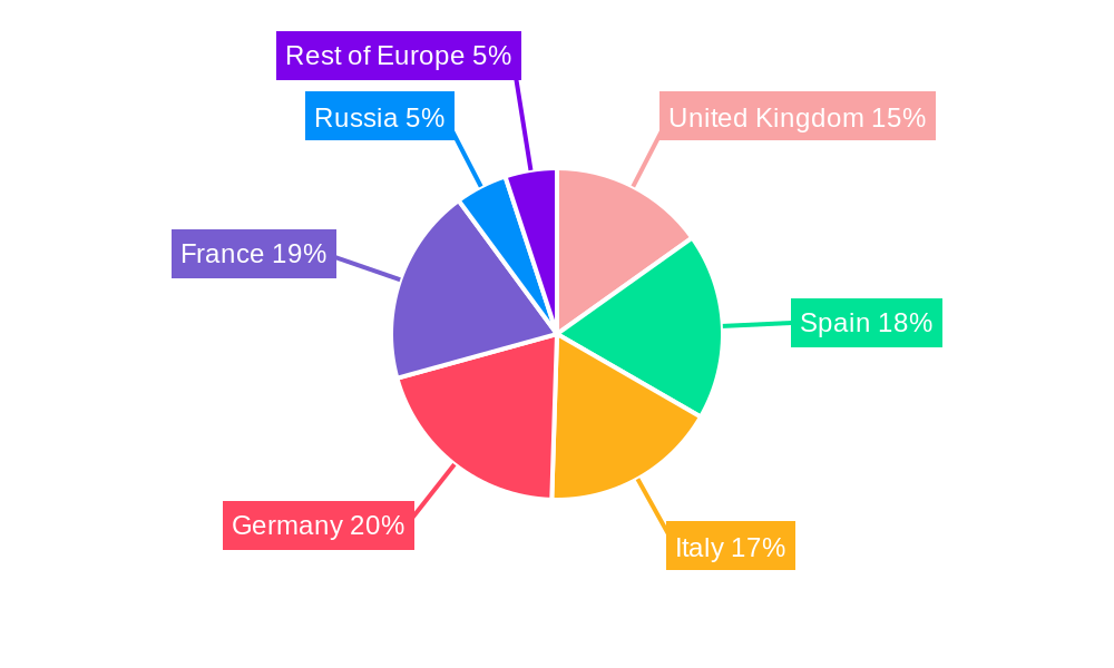 EU Poultry Feeds Market Regional Share