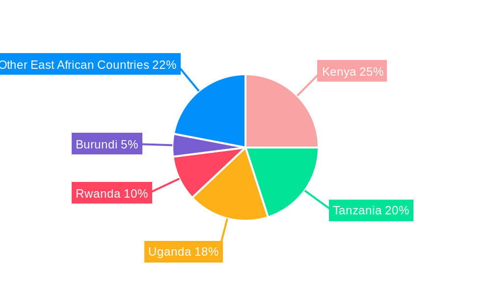 East Africa Lubricants Market Regional Share