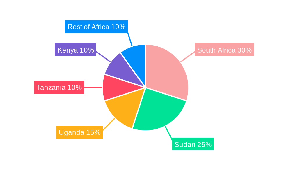 East Africa Oil and Gas Market Regional Share
