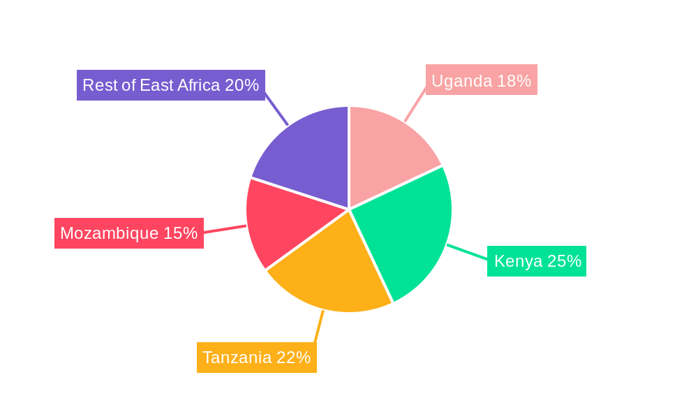East Africa Petroleum Product Industry Regional Share