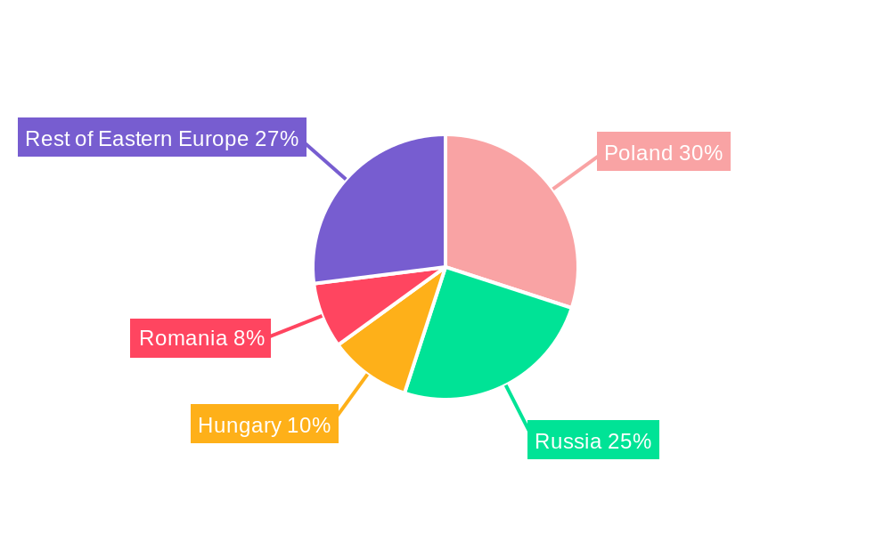 Eastern Europe Defense Market Regional Share