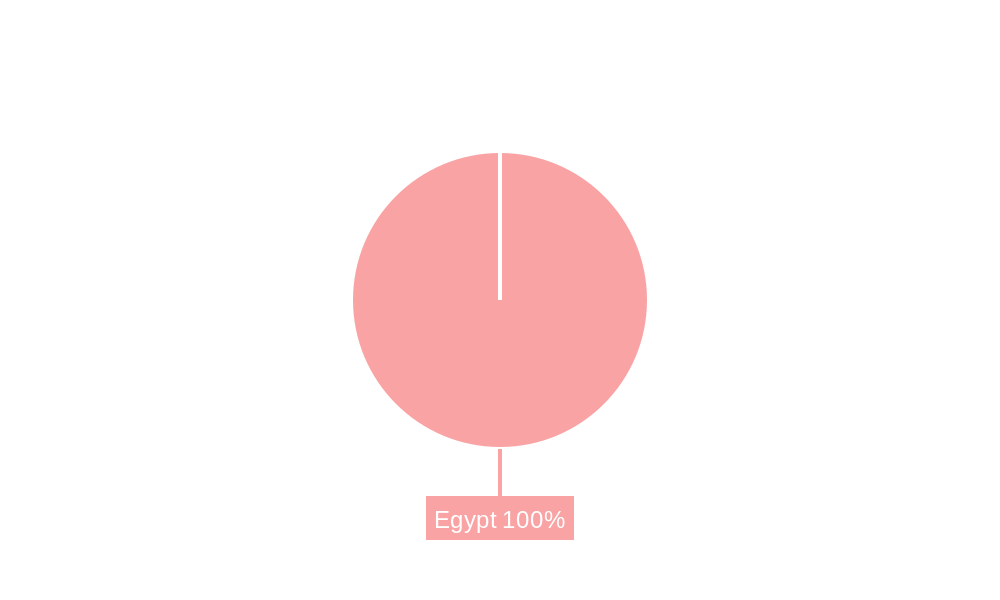 Egypt Compound Feed Market Regional Share