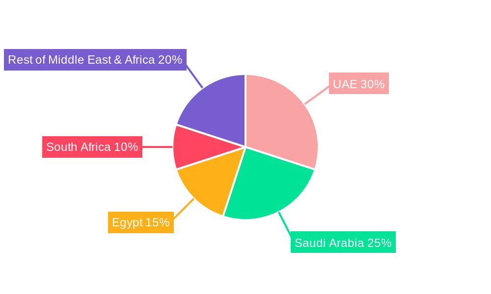 Electric Vehicles Market in Middle East Regional Share