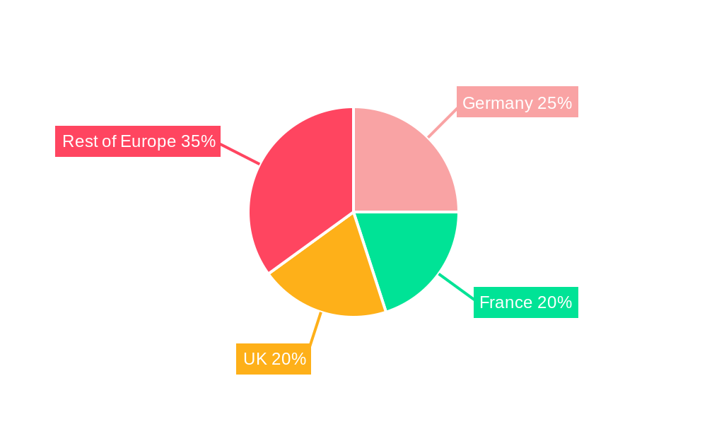 Europe Home Security System Industry Regional Share