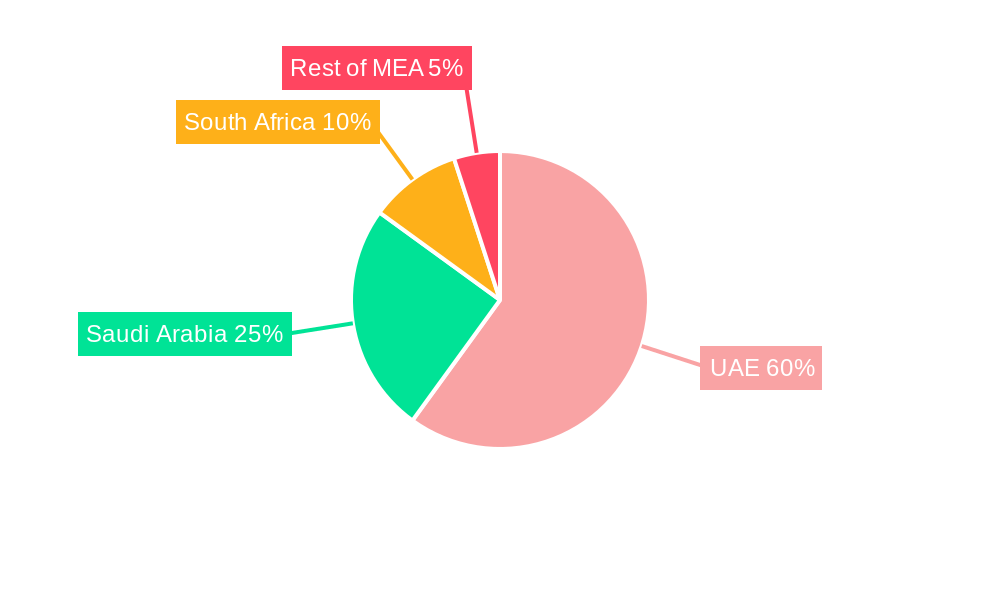 Food Service Industry in UAE Regional Share