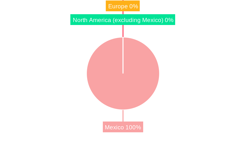 Fruits and Vegetables Market in Mexico Regional Share