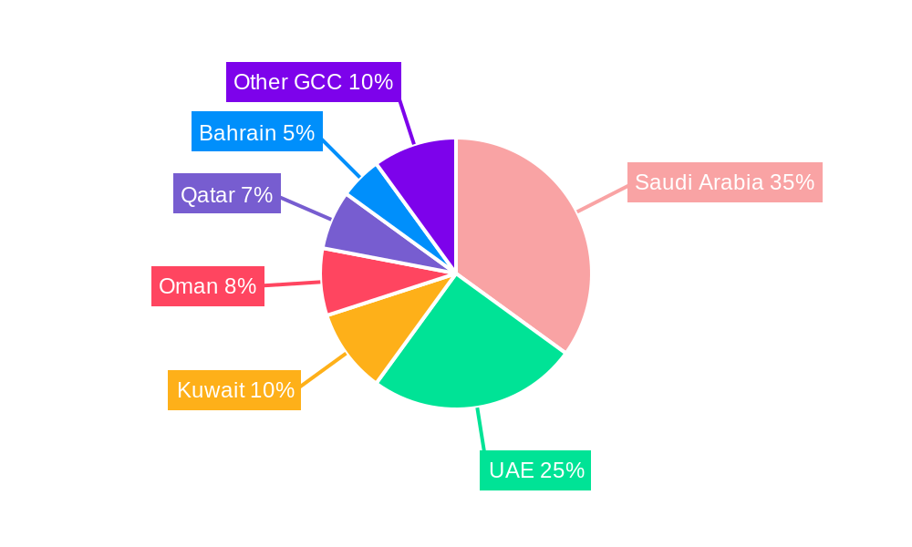 GCC Cement Market Regional Share